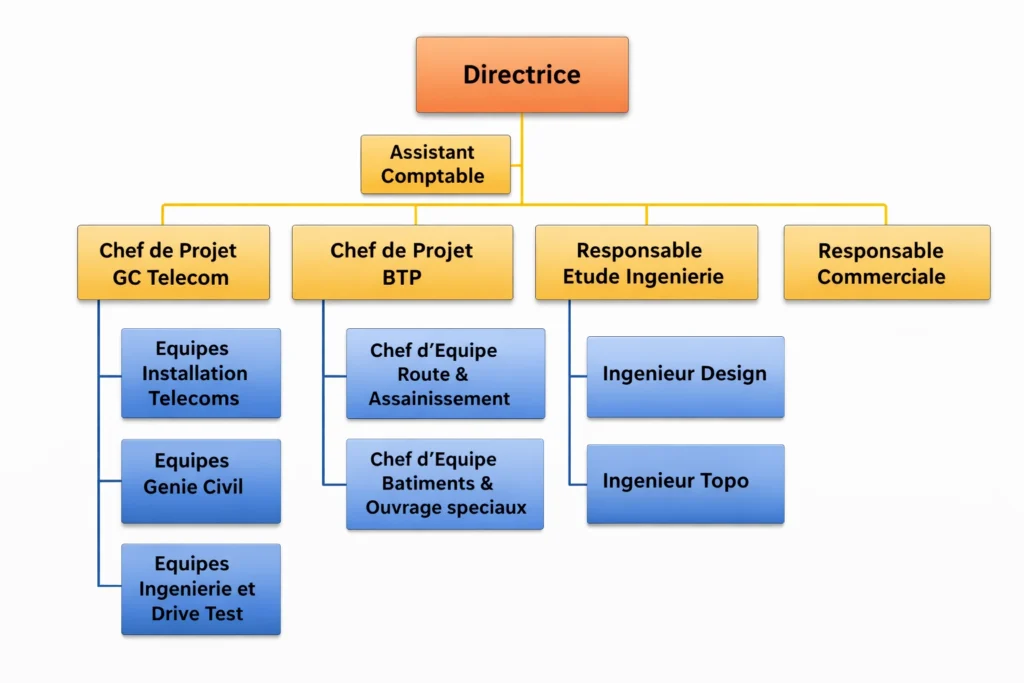 organigramme de l’entreprise